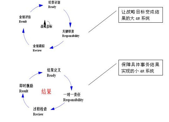 企业4r运营管控咨询项目